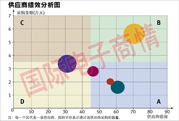 說明: C象限表示購買金額很大，而供應(yīng)商的績效表現(xiàn)不好，這是最需要研究的部分。